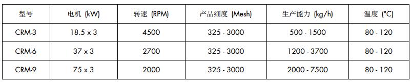 三輥磨改性機(jī)參數(shù)