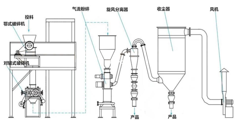 三元材料粉碎工藝及設備